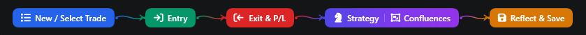 Trade lifecycle bar